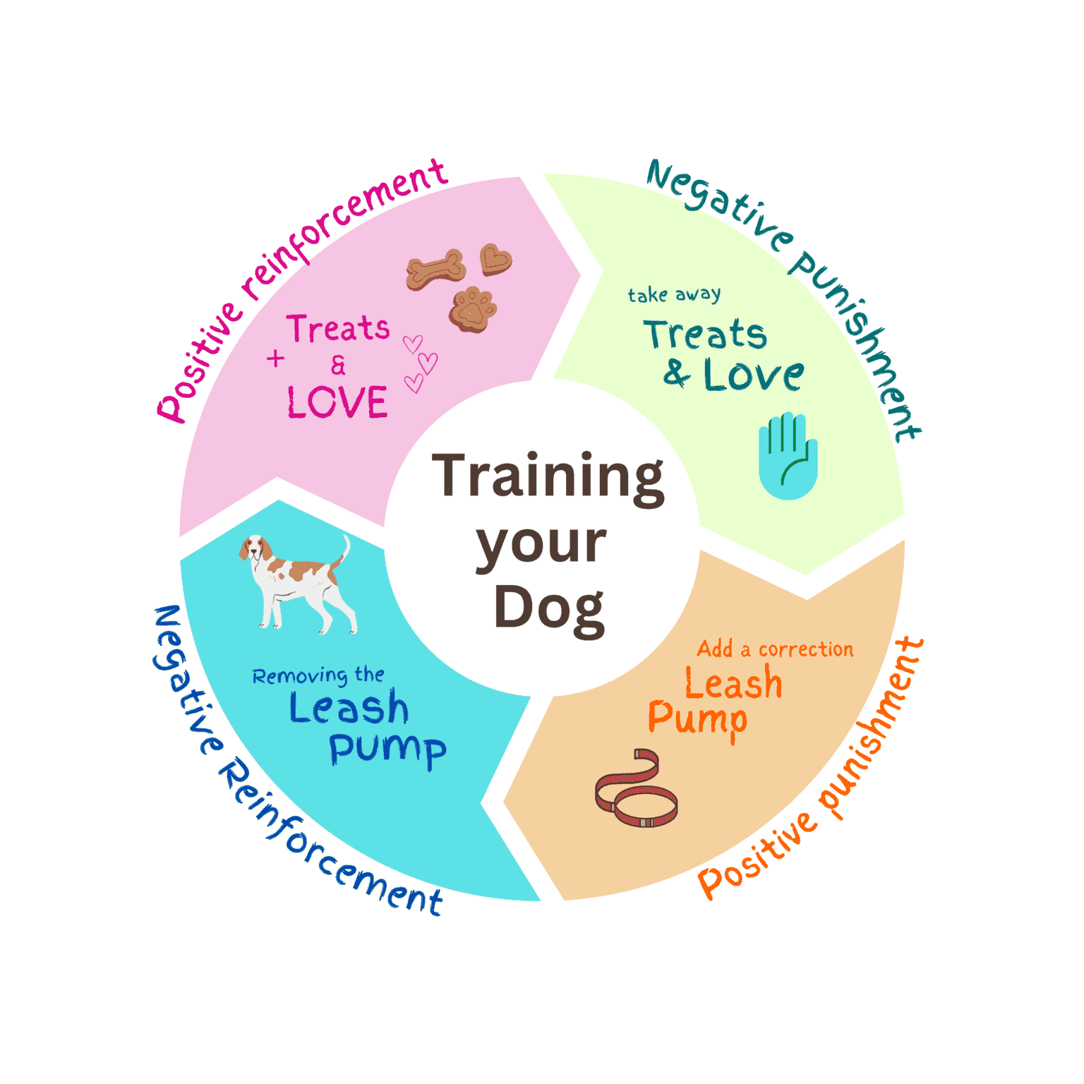 Dog training command structure